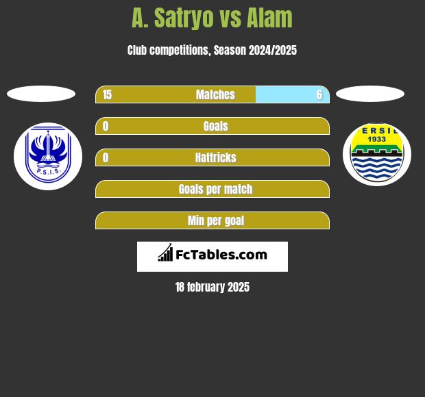 A. Satryo vs Alam h2h player stats