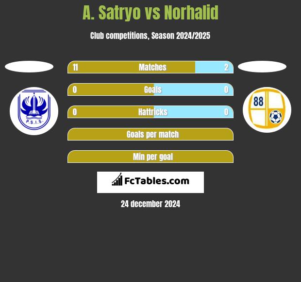 A. Satryo vs Norhalid h2h player stats