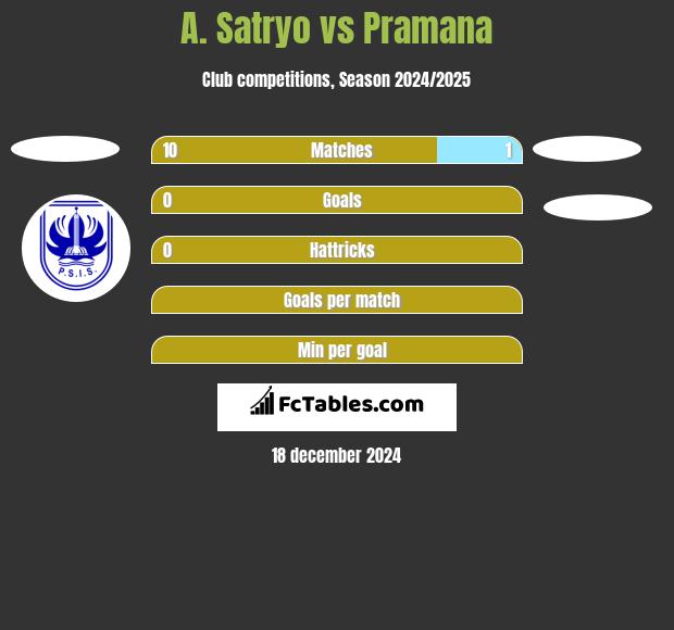 A. Satryo vs Pramana h2h player stats