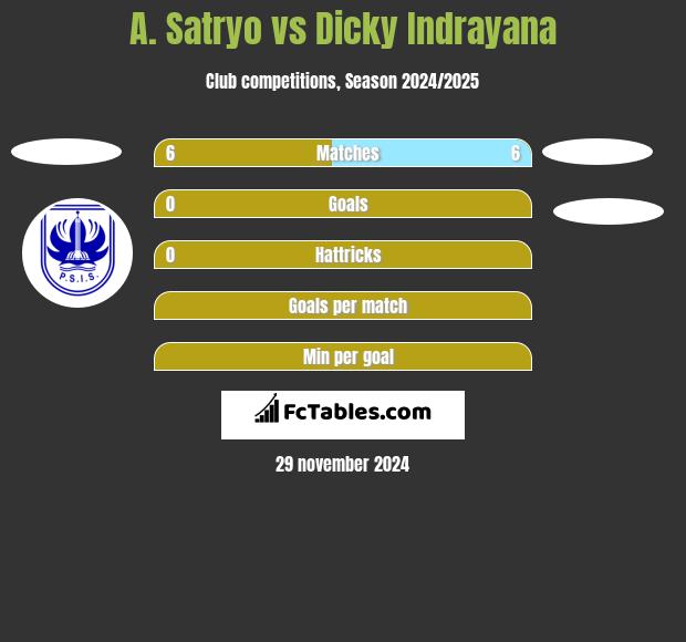 A. Satryo vs Dicky Indrayana h2h player stats