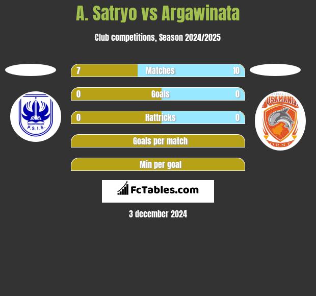 A. Satryo vs Argawinata h2h player stats