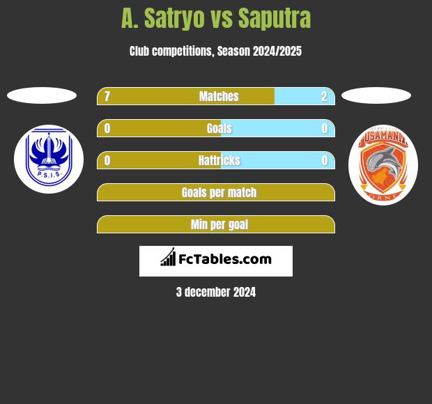 A. Satryo vs Saputra h2h player stats