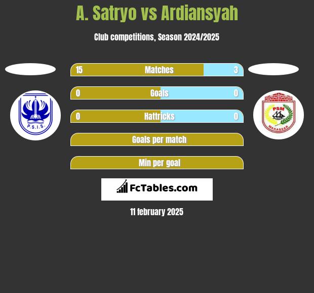 A. Satryo vs Ardiansyah h2h player stats