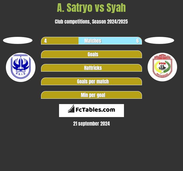 A. Satryo vs Syah h2h player stats