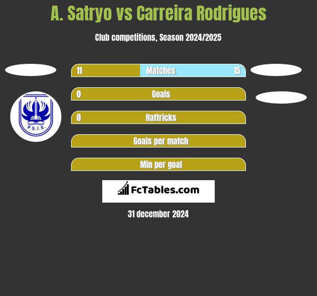 A. Satryo vs Carreira Rodrigues h2h player stats