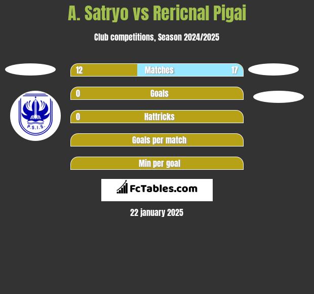 A. Satryo vs Rericnal Pigai h2h player stats