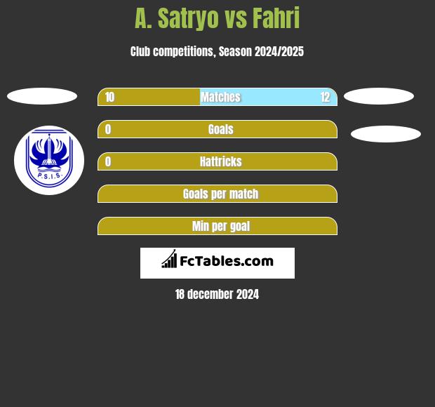 A. Satryo vs Fahri h2h player stats