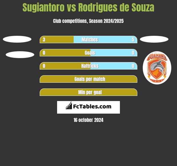 Sugiantoro vs Rodrigues de Souza h2h player stats