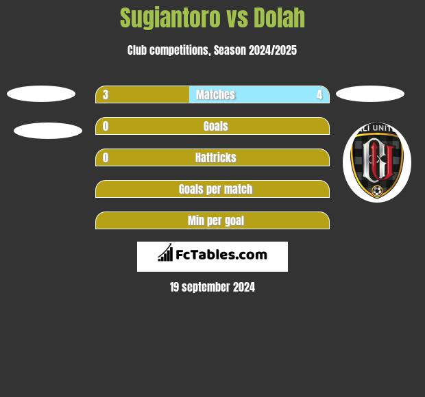 Sugiantoro vs Dolah h2h player stats