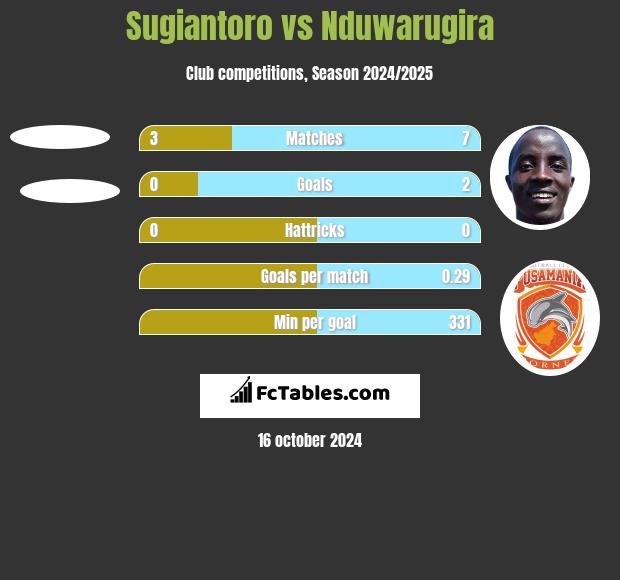 Sugiantoro vs Nduwarugira h2h player stats