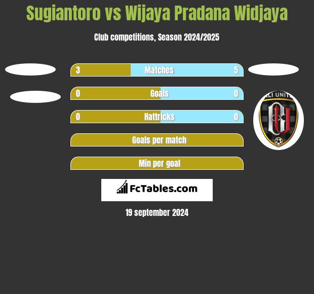 Sugiantoro vs Wijaya Pradana Widjaya h2h player stats