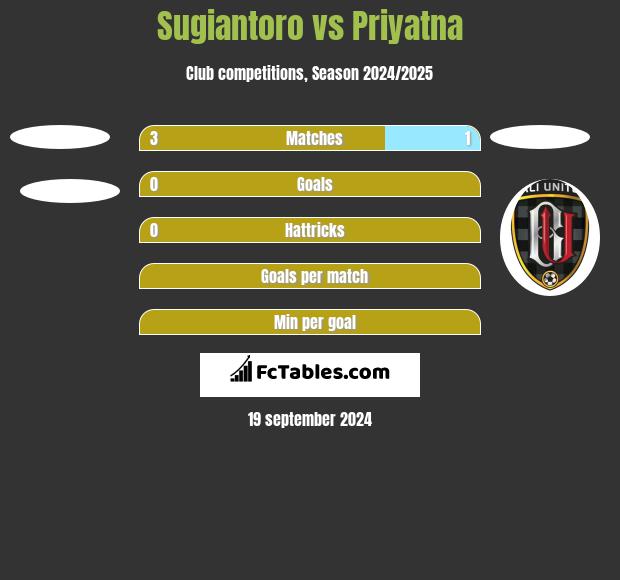 Sugiantoro vs Priyatna h2h player stats