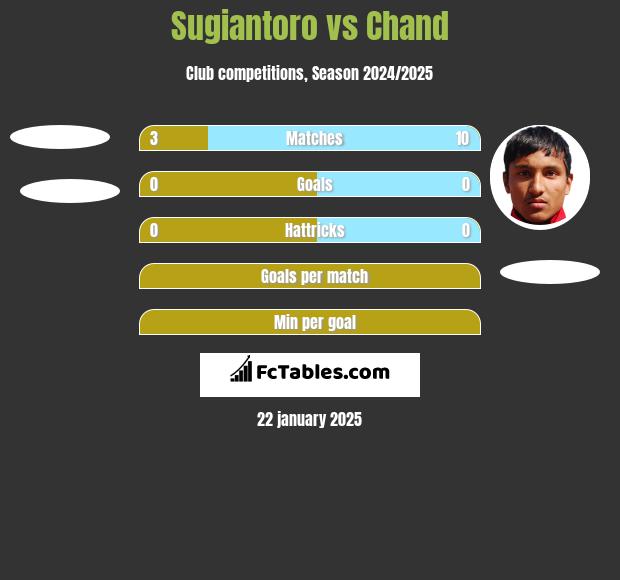 Sugiantoro vs Chand h2h player stats