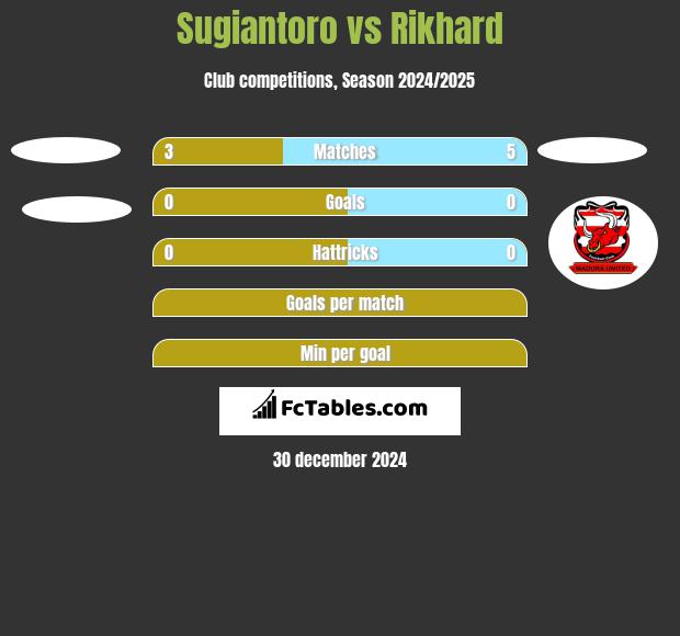 Sugiantoro vs Rikhard h2h player stats