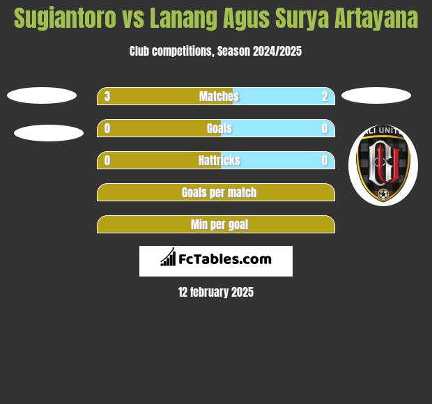 Sugiantoro vs Lanang Agus Surya Artayana h2h player stats