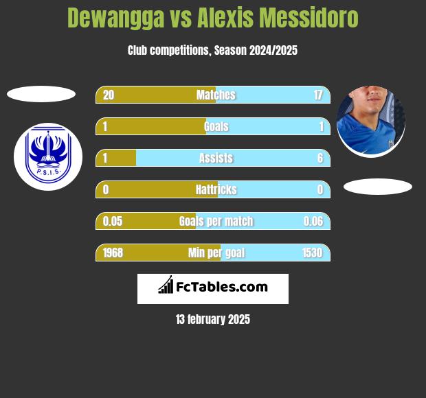 Dewangga vs Alexis Messidoro h2h player stats