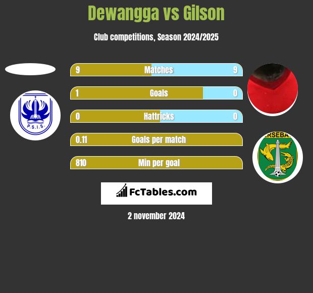 Dewangga vs Gilson h2h player stats