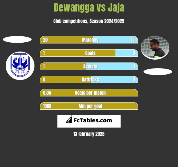 Dewangga vs Jaja h2h player stats