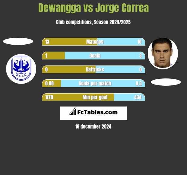 Dewangga vs Jorge Correa h2h player stats