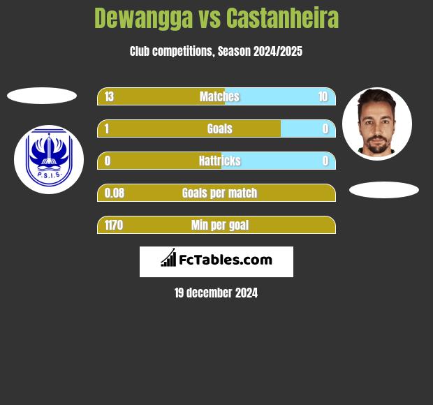 Dewangga vs Castanheira h2h player stats