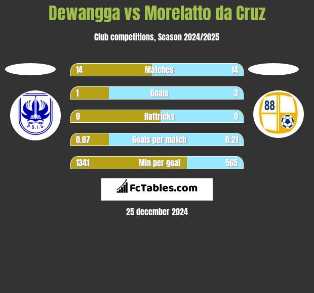 Dewangga vs Morelatto da Cruz h2h player stats