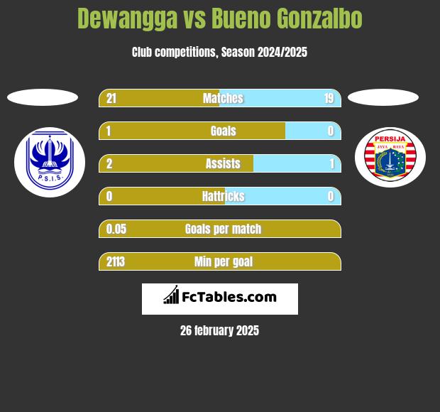 Dewangga vs Bueno Gonzalbo h2h player stats