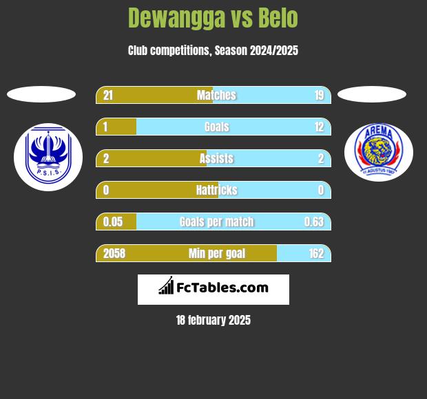 Dewangga vs Belo h2h player stats