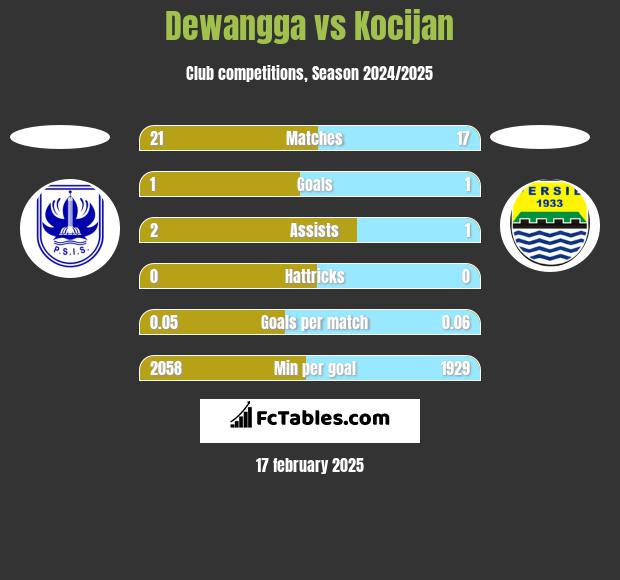 Dewangga vs Kocijan h2h player stats