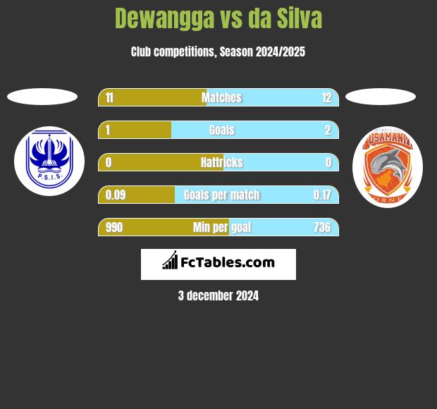 Dewangga vs da Silva h2h player stats