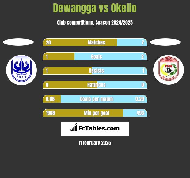 Dewangga vs Okello h2h player stats