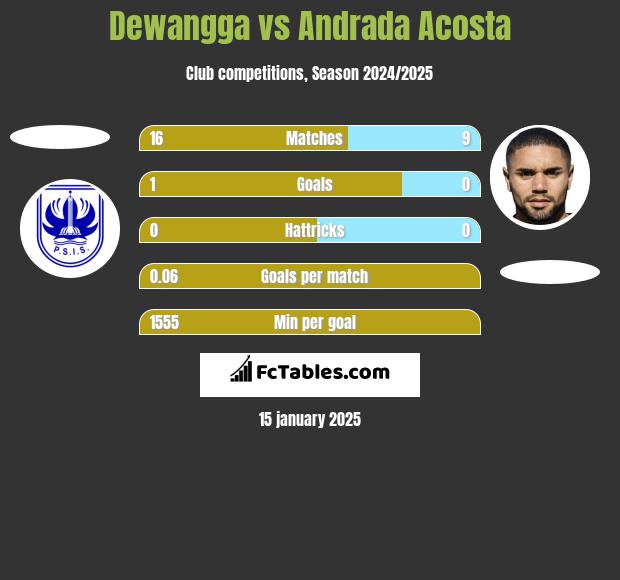 Dewangga vs Andrada Acosta h2h player stats