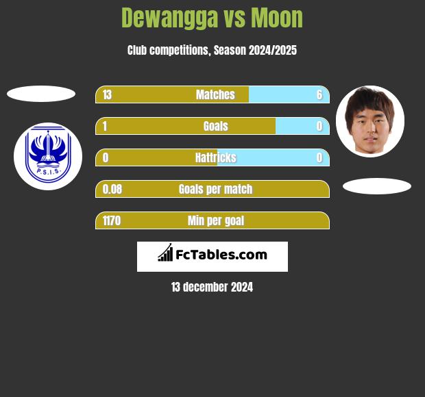 Dewangga vs Moon h2h player stats