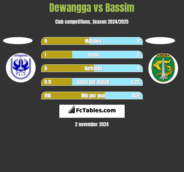 Dewangga vs Bassim h2h player stats