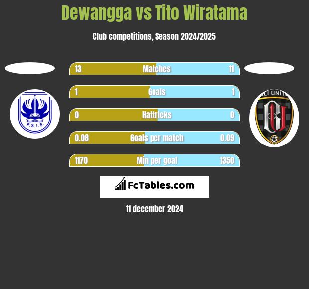 Dewangga vs Tito Wiratama h2h player stats