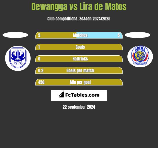 Dewangga vs Lira de Matos h2h player stats