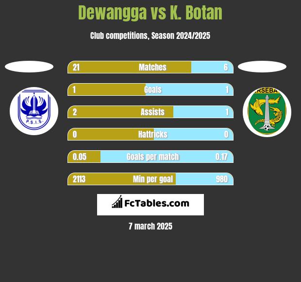 Dewangga vs K. Botan h2h player stats