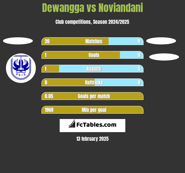 Dewangga vs Noviandani h2h player stats