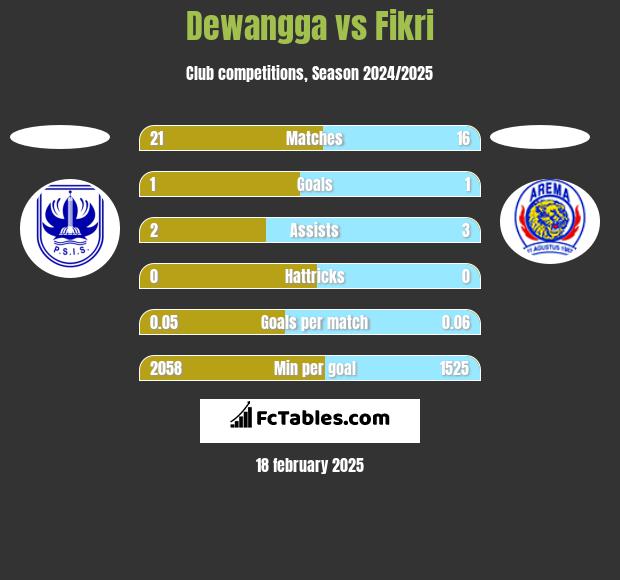 Dewangga vs Fikri h2h player stats