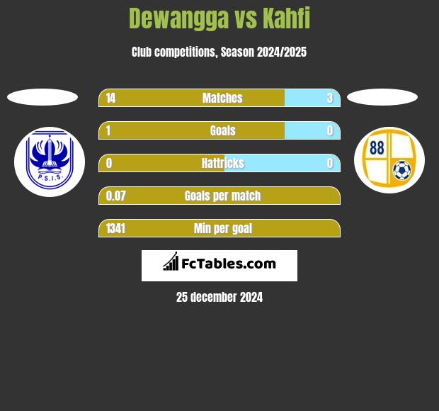 Dewangga vs Kahfi h2h player stats