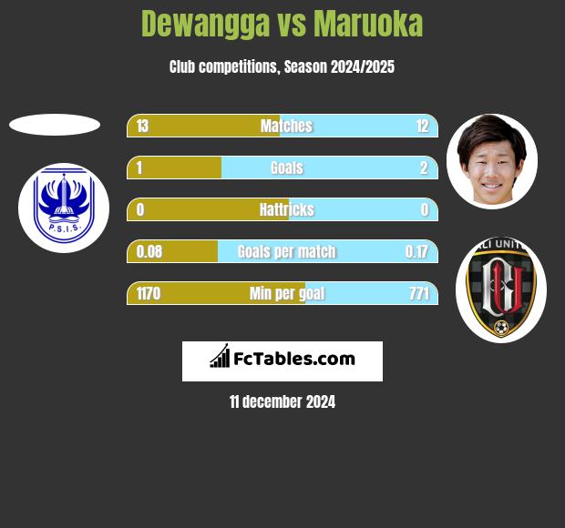 Dewangga vs Maruoka h2h player stats