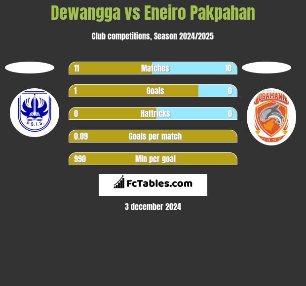 Dewangga vs Eneiro Pakpahan h2h player stats