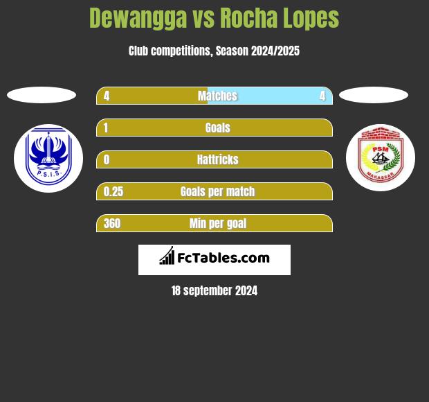 Dewangga vs Rocha Lopes h2h player stats