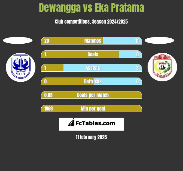 Dewangga vs Eka Pratama h2h player stats