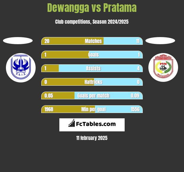 Dewangga vs Pratama h2h player stats