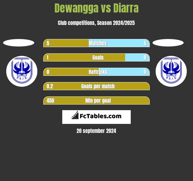 Dewangga vs Diarra h2h player stats