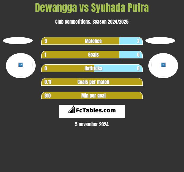 Dewangga vs Syuhada Putra h2h player stats