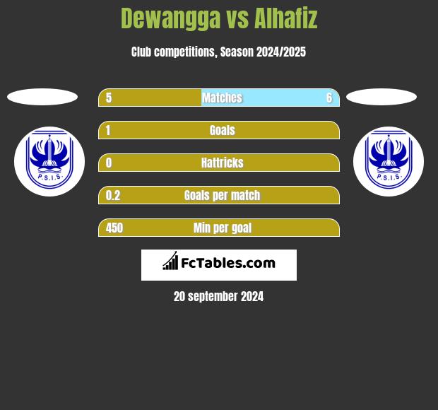 Dewangga vs Alhafiz h2h player stats