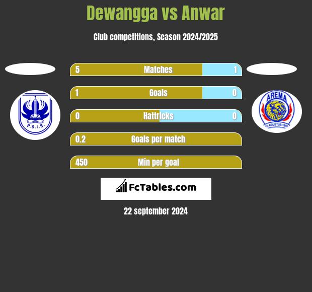 Dewangga vs Anwar h2h player stats