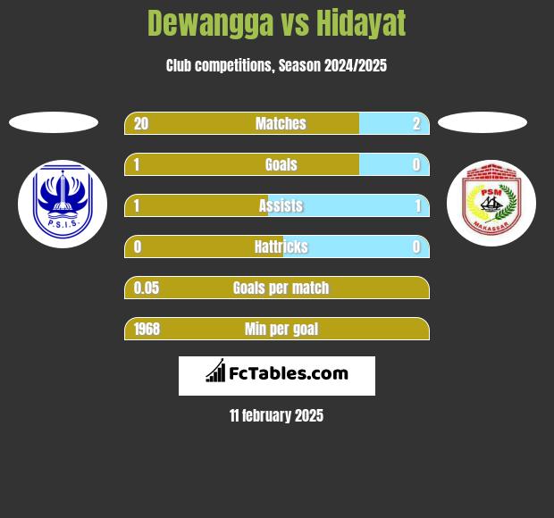 Dewangga vs Hidayat h2h player stats