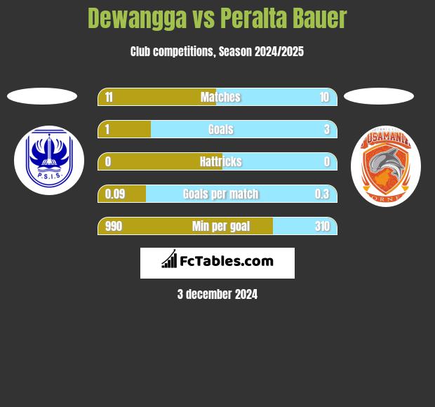 Dewangga vs Peralta Bauer h2h player stats